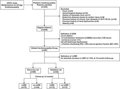 Higher Serum Lysophosphatidic Acids Predict Left Ventricular Reverse Remodeling in Pediatric Dilated Cardiomyopathy